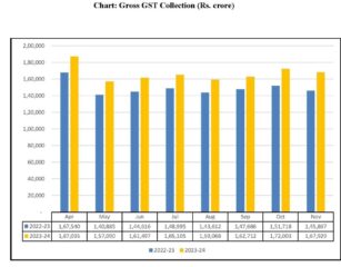 GST collection during the month of November 2023